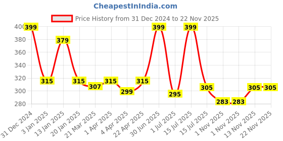 myntra.com Menjewell Set of 2 Champa Yellow & Chandan-E-Khaas Attar 10 ml menjewell Price History Graph from 31 Dec 2024 to 22 Nov 2025