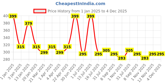 myntra.com Menjewell Set of 2 Champa Yellow & Jasmine Attar 10 ml menjewell Price History Graph from 1 Jan 2025 to 4 Dec 2025