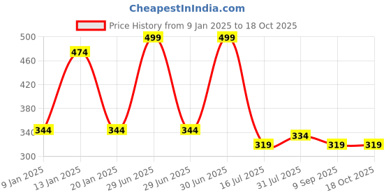 myntra.com Menjewell Set of 2 Champa Yellow & Mysore Sandal Attar - 5 ml each menjewell Price History Graph from 9 Jan 2025 to 18 Oct 2025
