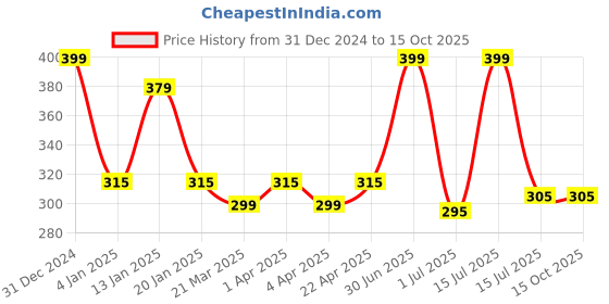 myntra.com Menjewell Set of 2 Champa Yellow & Rain Mitti Attar 10 ml menjewell Price History Graph from 31 Dec 2024 to 14 Oct 2025