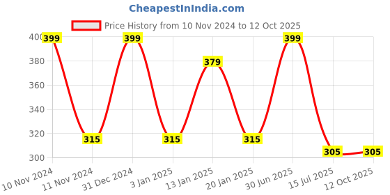 myntra.com Menjewell Set of 2 Champa Yellow & Royal Kevda Attar 10 ml menjewell Price History Graph from 10 Nov 2024 to 12 Oct 2025