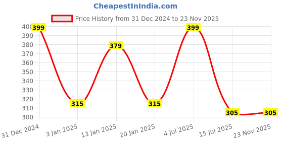 myntra.com Menjewell Set of 2 Champa Yellow & Vanilla Attar 10 ml menjewell Price History Graph from 31 Dec 2024 to 22 Nov 2025