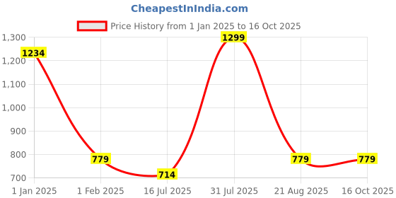 myntra.com Menjewell Set Of 2 Chandan & Oudh Attar Long Lasting Roll On Attar Perfume Gift Set menjewell Price History Graph from 1 Jan 2025 to 16 Oct 2025