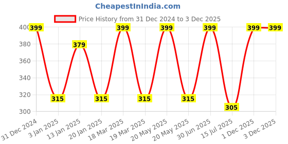 myntra.com Menjewell Set of 2 Chandan-E-Khaas & Juicy Orange Attar menjewell Price History Graph from 31 Dec 2024 to 3 Dec 2025