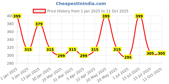 myntra.com Menjewell Set Of 2 Chandan-E-Khaas & Juicy Pineapple Attar menjewell Price History Graph from 1 Jan 2025 to 11 Oct 2025