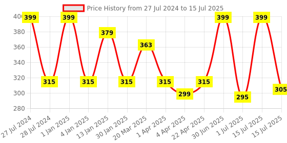 myntra.com Menjewell Set of 2 Chandan-E-Khaas & Kasturi Musk Attar 10 ml menjewell Price History Graph from 27 Jul 2024 to 15 Jul 2025