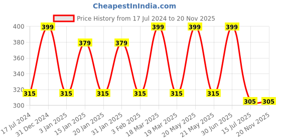 myntra.com Menjewell Set of 2 Chandan-E-Khaas & Lavender Love Attar 10ml menjewell Price History Graph from 17 Jul 2024 to 20 Nov 2025