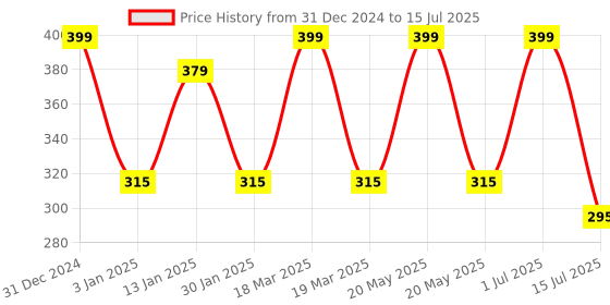 myntra.com Menjewell Set Of 2 Chandan-E-Khaas & Light Coffee Attars 10ml menjewell Price History Graph from 31 Dec 2024 to 1 Jul 2025