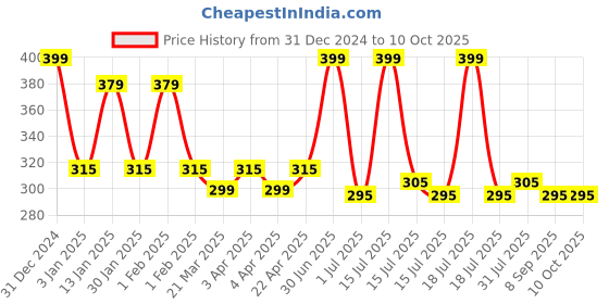 myntra.com Menjewell Set of 2 Chandan-E-Khaas & Mysore Sandal Attar 10 ml menjewell Price History Graph from 31 Dec 2024 to 10 Oct 2025