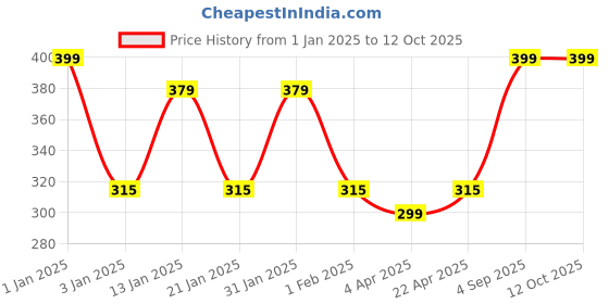 myntra.com Menjewell Set Of 2 Chandan-E-Khaas & Refreshing Sandalwood Attars 10ml menjewell Price History Graph from 1 Jan 2025 to 11 Oct 2025