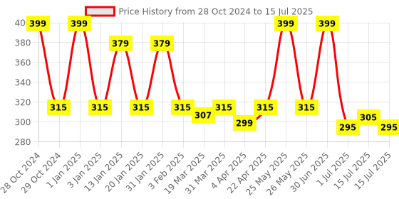 myntra.com Menjewell Set of 2 Chandan-E-Khaas & Rose Fresh Attar menjewell Price History Graph from 28 Oct 2024 to 15 Jul 2025