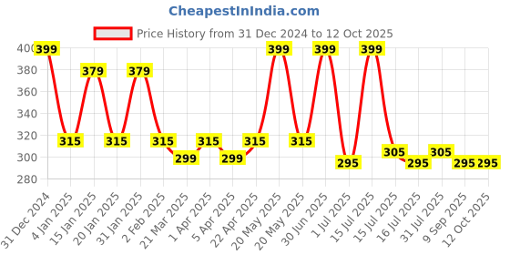 myntra.com Menjewell Set of 2 Chandan-E-Khaas & Vanilla Attar menjewell Price History Graph from 31 Dec 2024 to 11 Oct 2025