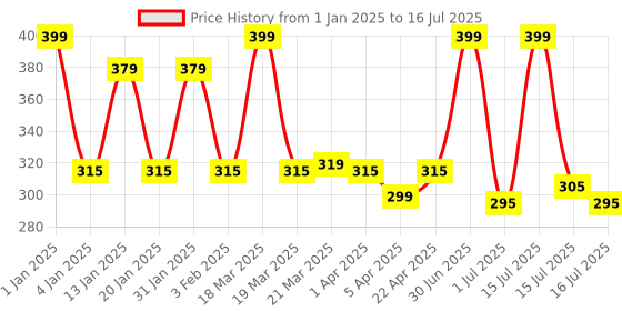 myntra.com Menjewell Set of 2 Chandan-E-Khaas Attar menjewell Price History Graph from 1 Jan 2025 to 16 Jul 2025