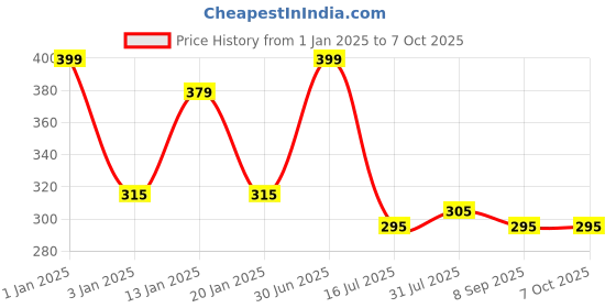 myntra.com Menjewell Set of 2 Chocolate & Chandan E Khaas Attar 10 ml menjewell Price History Graph from 1 Jan 2025 to 7 Oct 2025