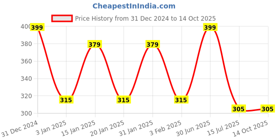 myntra.com Menjewell Set of 2 Chocolate & Denim Attar 10 ml menjewell Price History Graph from 31 Dec 2024 to 13 Oct 2025