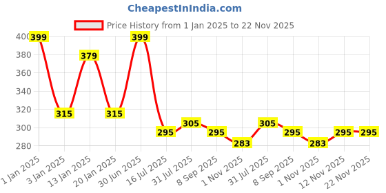 myntra.com Menjewell Set of 2 Chocolate & Green Apple Fruit Attar 10 ml menjewell Price History Graph from 1 Jan 2025 to 22 Nov 2025