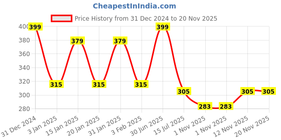 myntra.com Menjewell Set of 2 Chocolate & Juicy Orange Attar 10 ml menjewell Price History Graph from 31 Dec 2024 to 20 Nov 2025