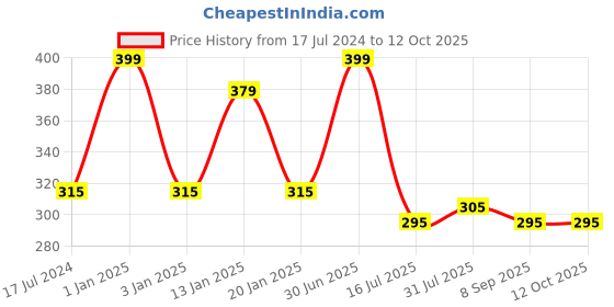myntra.com Menjewell Set of 2 Chocolate & Kasturi Musk Attar 10 ml menjewell Price History Graph from 17 Jul 2024 to 12 Oct 2025