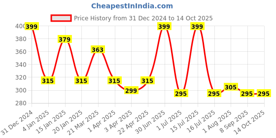 myntra.com Menjewell Set of 2 Chocolate & Mysore SandalWood  Attar 10 ml menjewell Price History Graph from 31 Dec 2024 to 13 Oct 2025