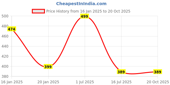myntra.com Menjewell Set of 2 Chocolate Attar Fabric Perfume 5 ml each menjewell Price History Graph from 16 Jan 2025 to 19 Oct 2025