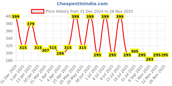 myntra.com Menjewell Set Of 2 Kasturi Musk & Litchi Fruit Attar menjewell Price History Graph from 31 Dec 2024 to 24 Nov 2025