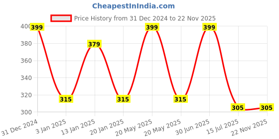 myntra.com Menjewell Set Of 2 Kasturi Musk & Mysore Sandalwood Attar menjewell Price History Graph from 31 Dec 2024 to 22 Nov 2025
