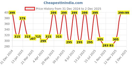 myntra.com Menjewell Set Of 2 Kasturi Musk & Vanilla Attar menjewell Price History Graph from 31 Dec 2024 to 2 Dec 2025
