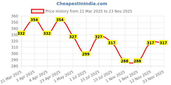 myntra.com Menjewell Set of 2 Kasturi Musk Attar & Shamama Attar 10 ml menjewell Price History Graph from 21 Mar 2025 to 23 Nov 2025