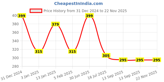 myntra.com Menjewell Set Of 2 Lavender Love & Chandan E Khaas Attar Perfume menjewell Price History Graph from 31 Dec 2024 to 22 Nov 2025