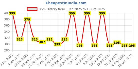 myntra.com Menjewell Set Of 2 Lavender Love & Chocolate Attar - 10 ml menjewell Price History Graph from 1 Jan 2025 to 18 Oct 2025