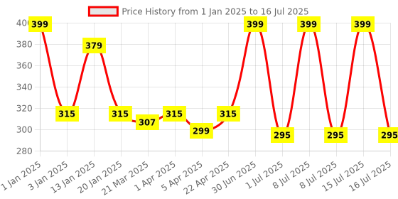 myntra.com Menjewell Set Of 2 Lavender Love & The Scent Of Rain Mitti - 10 ml menjewell Price History Graph from 1 Jan 2025 to 16 Jul 2025