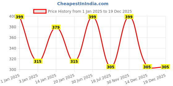 myntra.com Menjewell Set of 2 Lavender Love  Juicy Orange Attar 10ml menjewell Price History Graph from 1 Jan 2025 to 19 Dec 2025