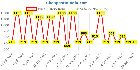 myntra.com Menjewell Set Of 2 Lilly of The Vally & Aqua PerfumeFor Ladies Eau de Parfum - 50ml Each menjewell Price History Graph from 17 Jul 2024 to 22 Nov 2025
