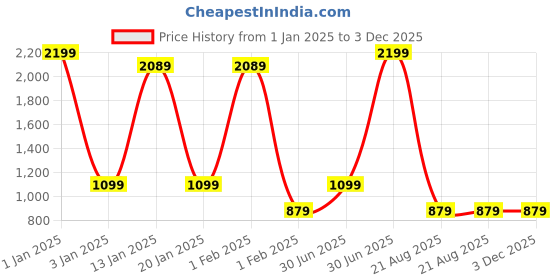 myntra.com Menjewell Set Of 2 Love Me Forever EDP (100ml) & Mirana Pink Lilly EDP (50ml) menjewell Price History Graph from 1 Jan 2025 to 2 Dec 2025