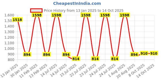 myntra.com Menjewell Set Of 2 Million Thoughts & Precious Eau De Parfum - 100 ml Each menjewell Price History Graph from 13 Jan 2025 to 13 Oct 2025
