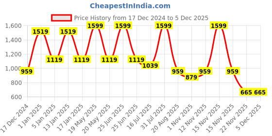 myntra.com Menjewell Set Of 2 Noir Black & Dirty Vanilla Eau De Parfum- 50 ml Each menjewell Price History Graph from 17 Dec 2024 to 2 Dec 2025
