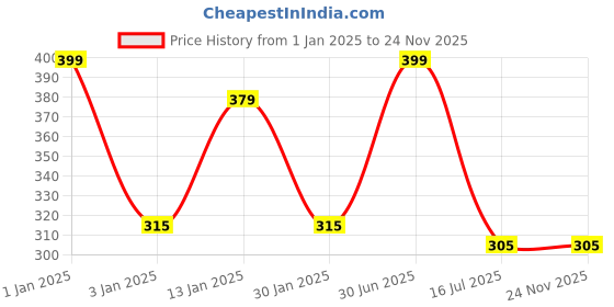 myntra.com Menjewell Set of 2 Raat Ki Rani & alBhakoor Attar - 5 ml each menjewell Price History Graph from 1 Jan 2025 to 23 Nov 2025