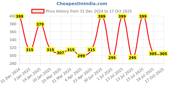 myntra.com Menjewell Set of 2 Raat Ki Rani & Chandan-E-Khaas Attar 10 ml menjewell Price History Graph from 31 Dec 2024 to 17 Oct 2025