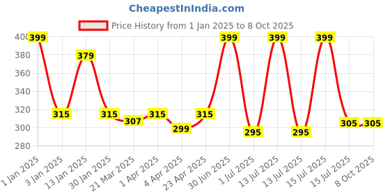 myntra.com Menjewell Set of 2 Raat Ki Rani & Kasturi Musk Attar - 5 ml each menjewell Price History Graph from 1 Jan 2025 to 8 Oct 2025