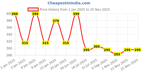 myntra.com Menjewell Set of 2 Raat Ki Rani & Mysore Sandal Attar 10 ml menjewell Price History Graph from 1 Jan 2025 to 24 Nov 2025