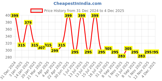 myntra.com Menjewell Set of 2 Raat Ki Rani & Rajnigandha (Nightout) Attar 10 ml menjewell Price History Graph from 31 Dec 2024 to 4 Dec 2025
