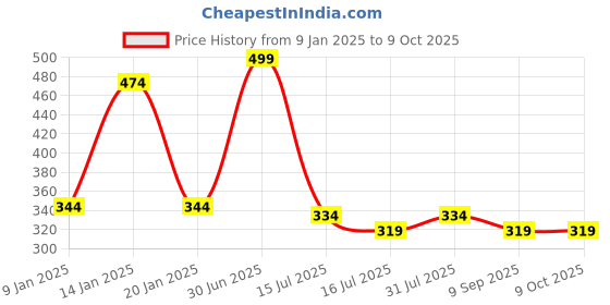myntra.com menjewell Set of 2 Rajnigandha and Mysore Sandal Attar - 5ml each menjewell Price History Graph from 9 Jan 2025 to 9 Oct 2025