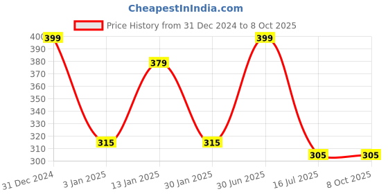 myntra.com Menjewell Set of 2 Royal Kewda Attar - 5 ml each menjewell Price History Graph from 31 Dec 2024 to 8 Oct 2025