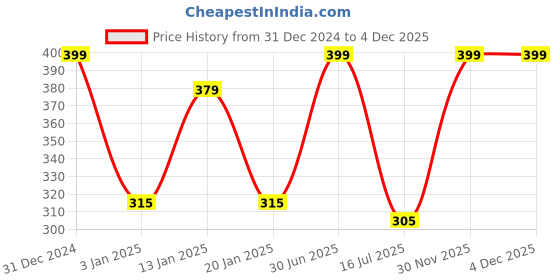 myntra.com Menjewell Set of 2 Royal Kewda Golden Musk Attar menjewell Price History Graph from 31 Dec 2024 to 4 Dec 2025