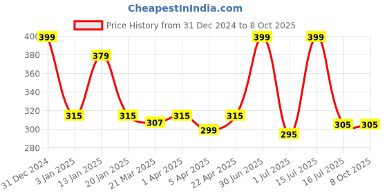myntra.com Menjewell Set of 2 Royal Kewda Jasmine Attar menjewell Price History Graph from 31 Dec 2024 to 8 Oct 2025