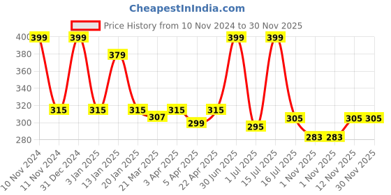 myntra.com Menjewell Set of 2 Royal Kewda Refreshing Sandalwood Attar menjewell Price History Graph from 10 Nov 2024 to 30 Nov 2025