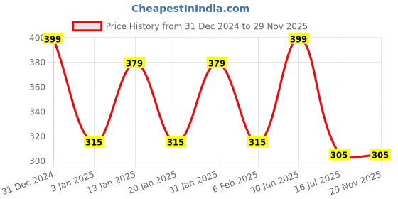 myntra.com Menjewell Set of 2 Royal Kewda White Musk Attar menjewell Price History Graph from 31 Dec 2024 to 29 Nov 2025