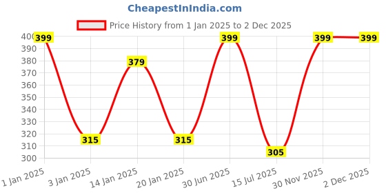 myntra.com Menjewell Set Of 2 Yellow & Brown Lavender Love & Shahi Darbar Attar menjewell Price History Graph from 1 Jan 2025 to 30 Nov 2025