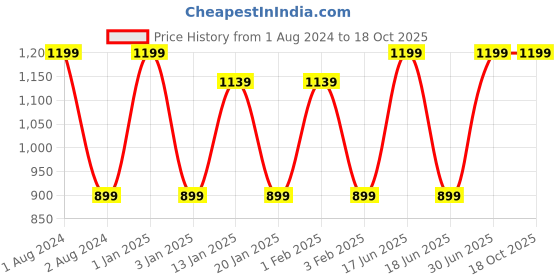 myntra.com Menjewell Set of 3 Floral Fragrant Perfumes menjewell Price History Graph from 1 Aug 2024 to 18 Oct 2025