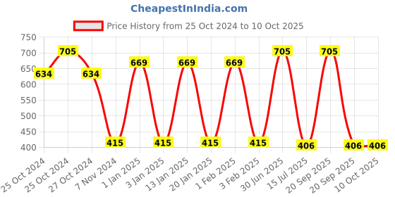 myntra.com Menjewell Set Of 3 Raspberry Gardenia Eau De Parfum menjewell Price History Graph from 25 Oct 2024 to 10 Oct 2025
